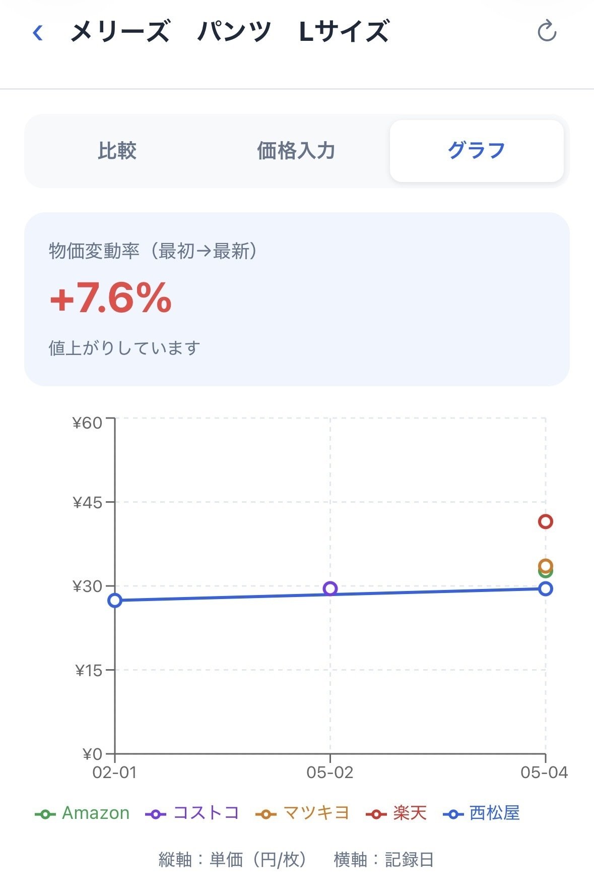 価格推移グラフ画面